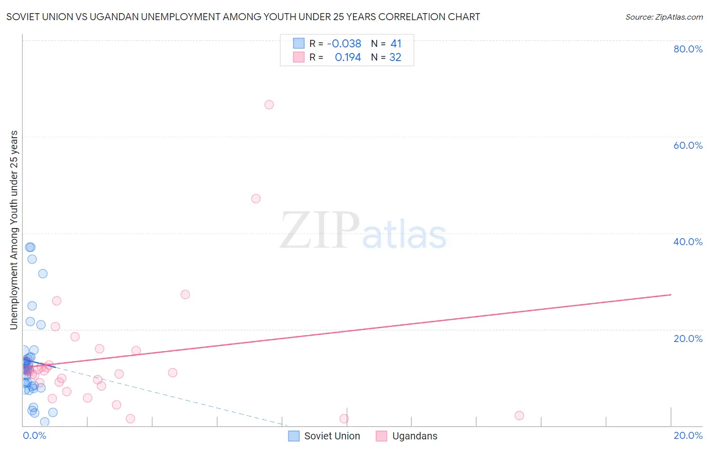 Soviet Union vs Ugandan Unemployment Among Youth under 25 years
