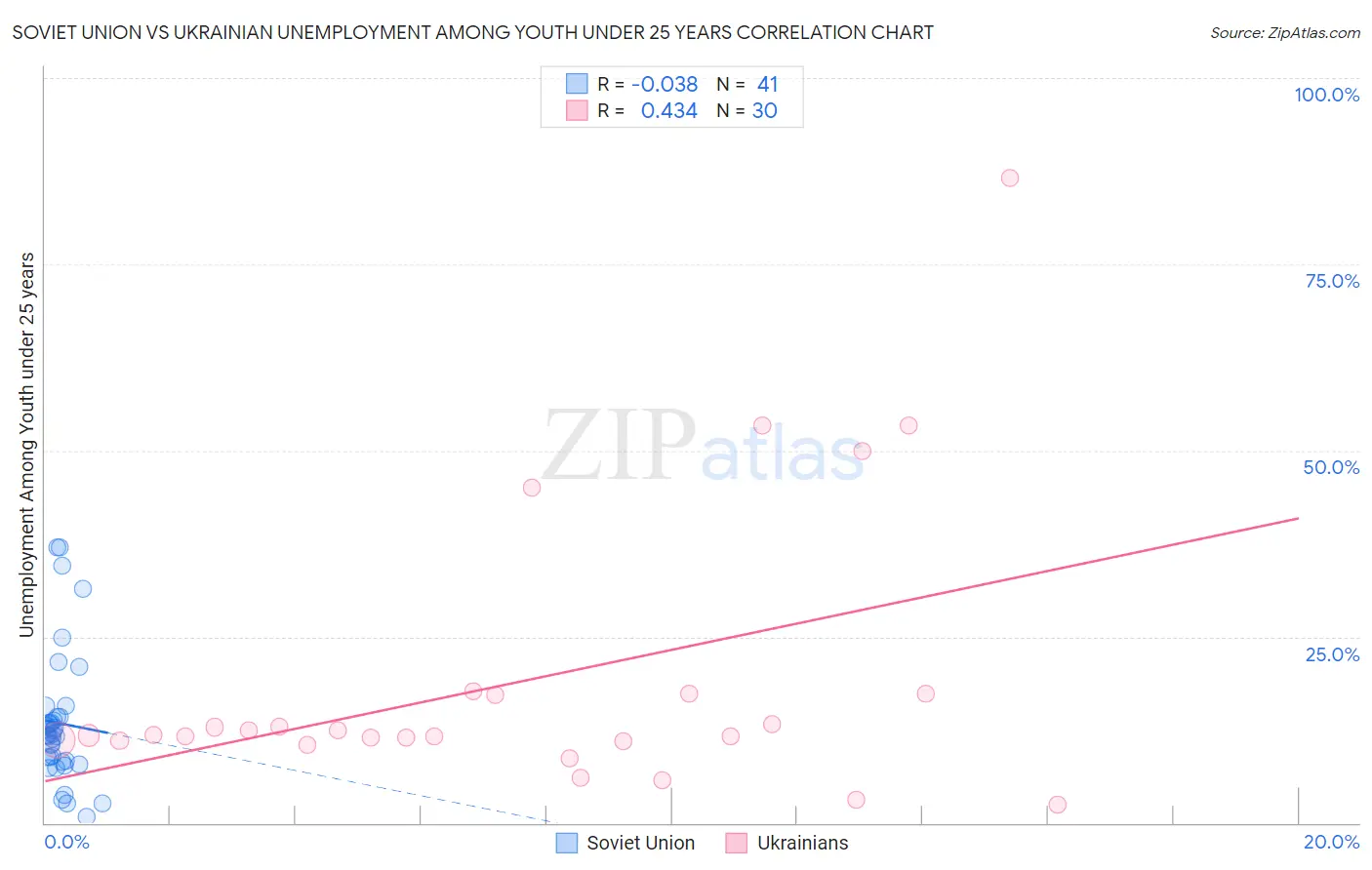 Soviet Union vs Ukrainian Unemployment Among Youth under 25 years