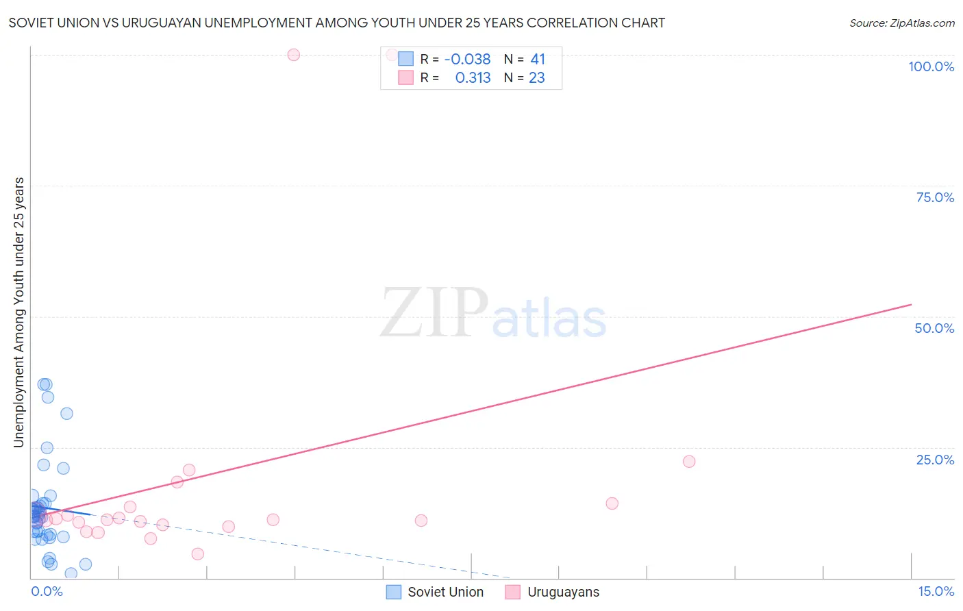 Soviet Union vs Uruguayan Unemployment Among Youth under 25 years