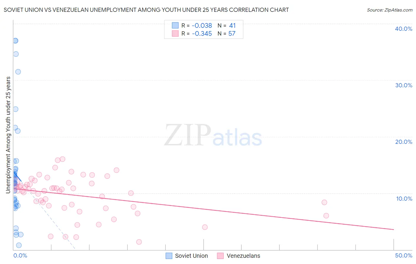 Soviet Union vs Venezuelan Unemployment Among Youth under 25 years