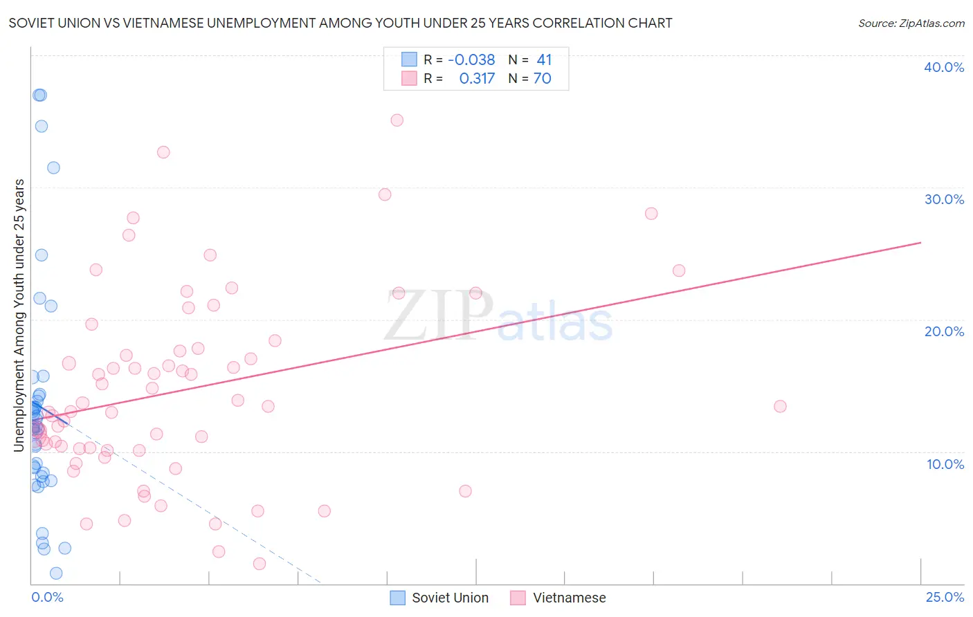 Soviet Union vs Vietnamese Unemployment Among Youth under 25 years