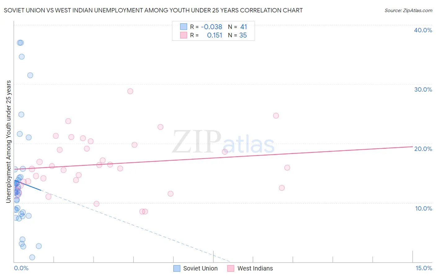 Soviet Union vs West Indian Unemployment Among Youth under 25 years