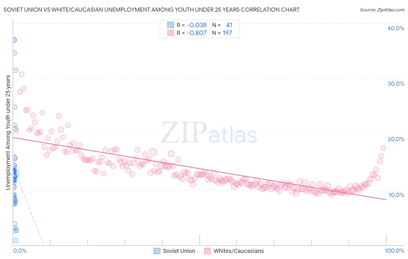 Soviet Union vs White/Caucasian Unemployment Among Youth under 25 years