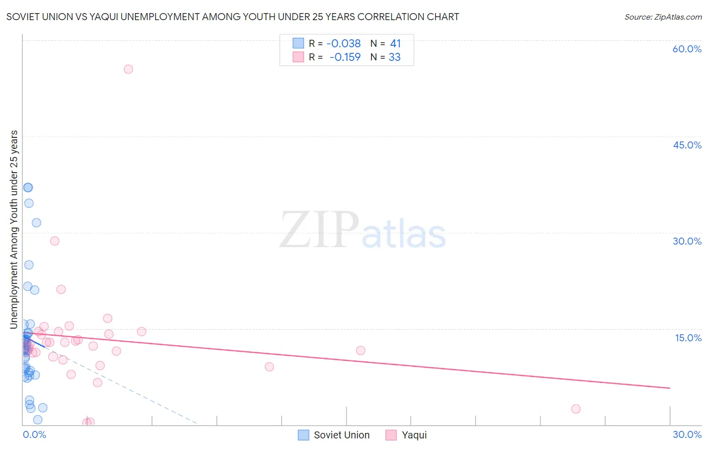 Soviet Union vs Yaqui Unemployment Among Youth under 25 years