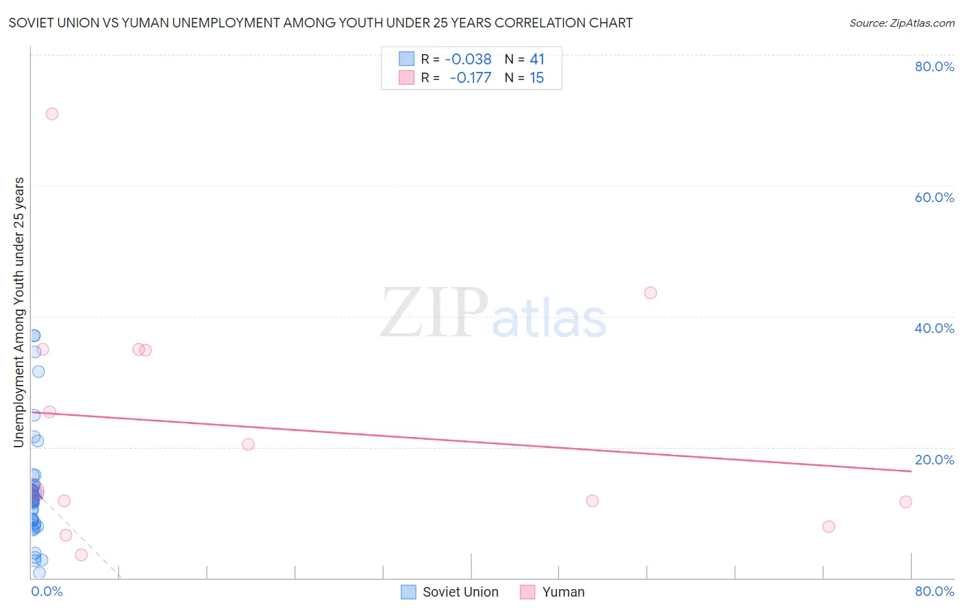 Soviet Union vs Yuman Unemployment Among Youth under 25 years