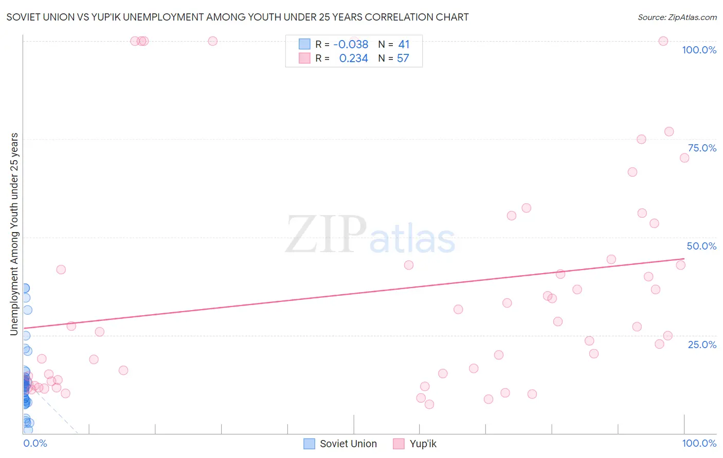 Soviet Union vs Yup'ik Unemployment Among Youth under 25 years