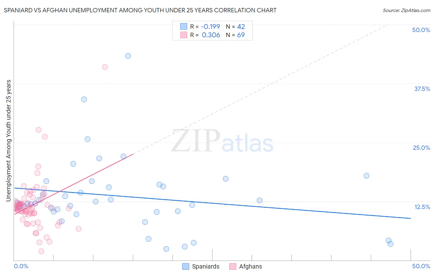 Spaniard vs Afghan Unemployment Among Youth under 25 years