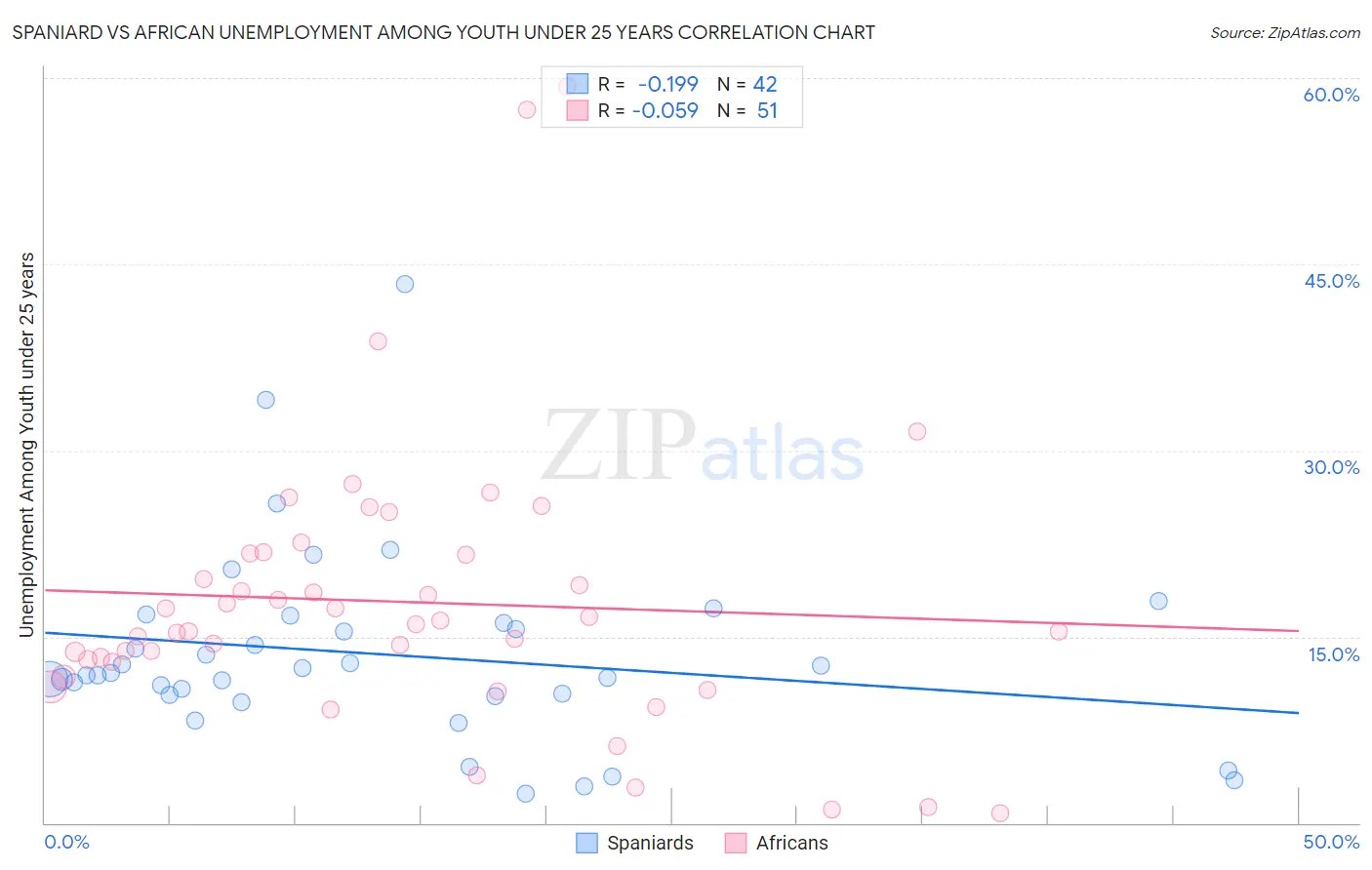 Spaniard vs African Unemployment Among Youth under 25 years