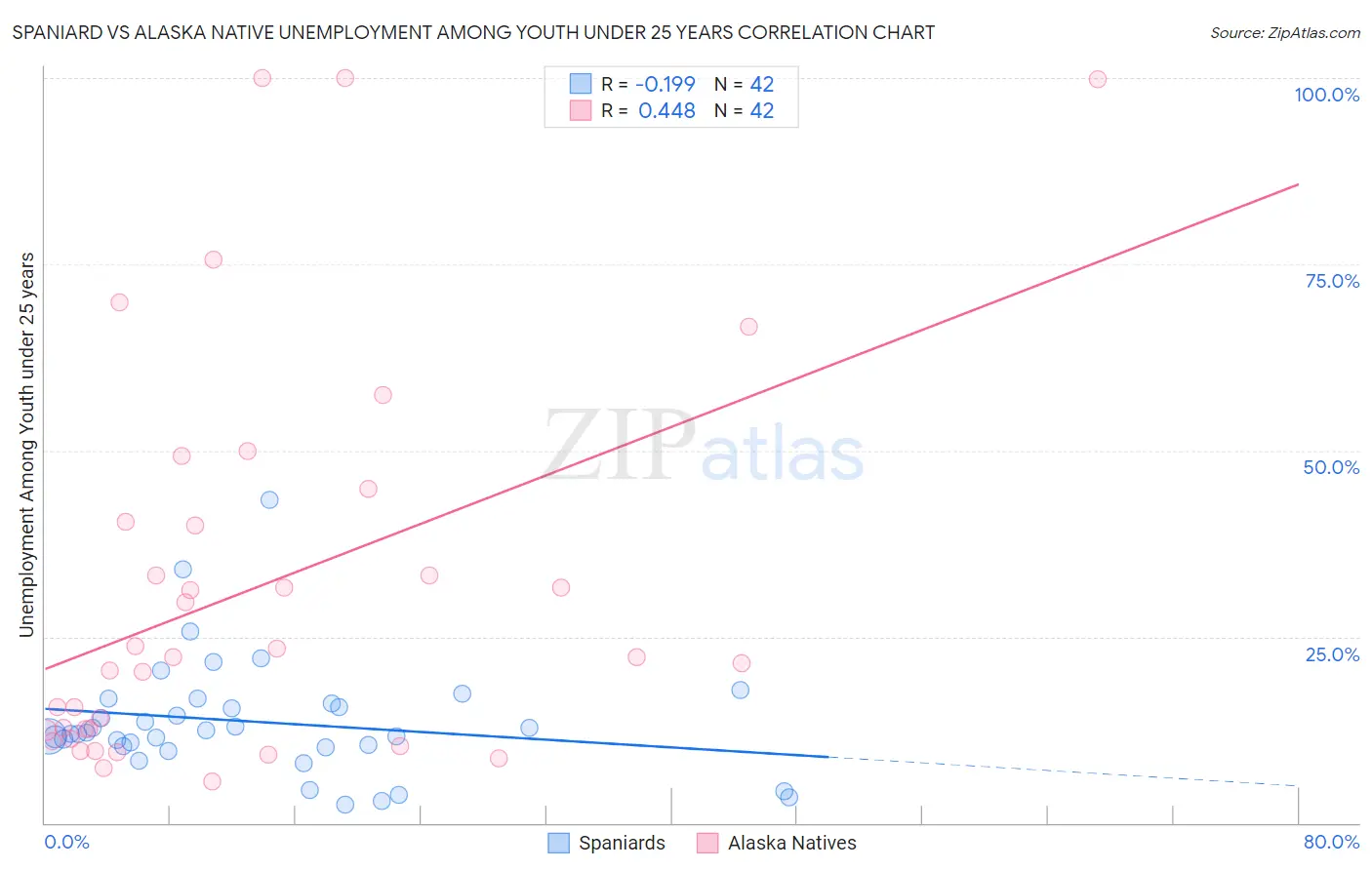 Spaniard vs Alaska Native Unemployment Among Youth under 25 years