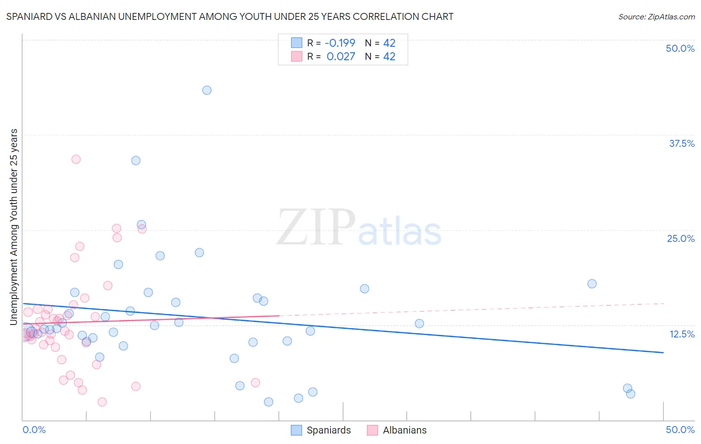 Spaniard vs Albanian Unemployment Among Youth under 25 years