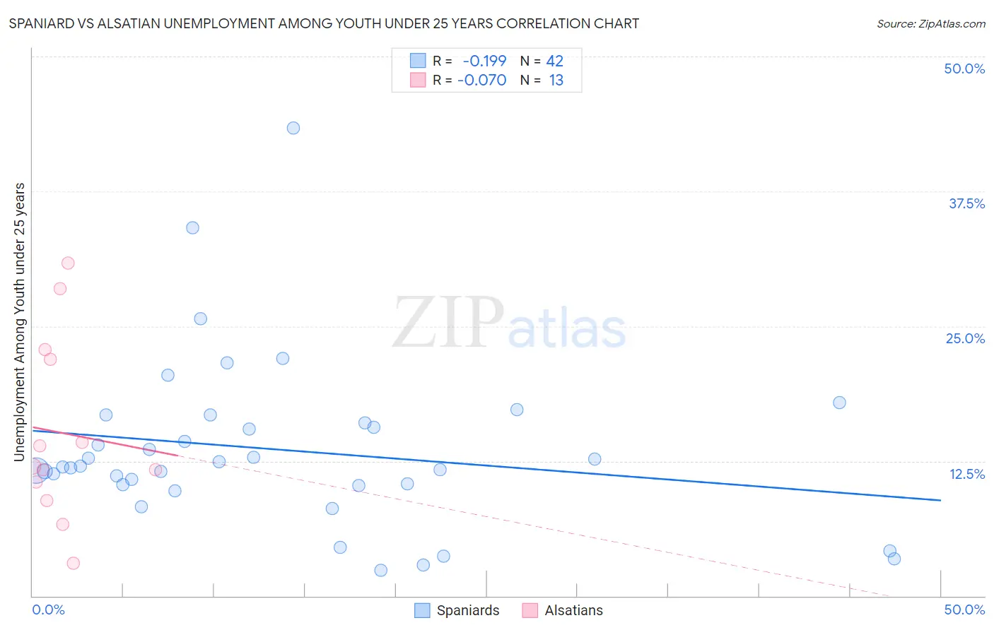 Spaniard vs Alsatian Unemployment Among Youth under 25 years