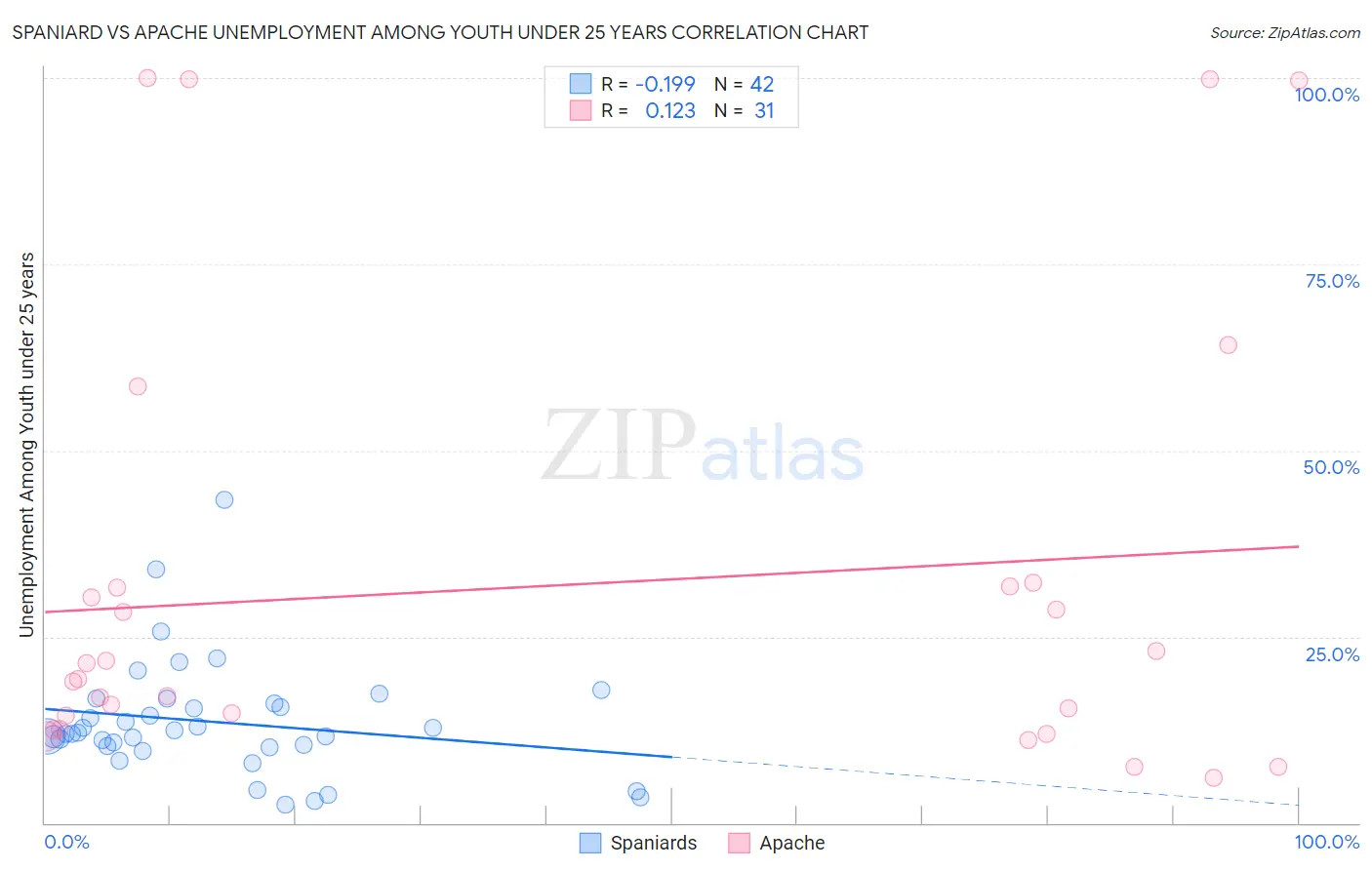 Spaniard vs Apache Unemployment Among Youth under 25 years