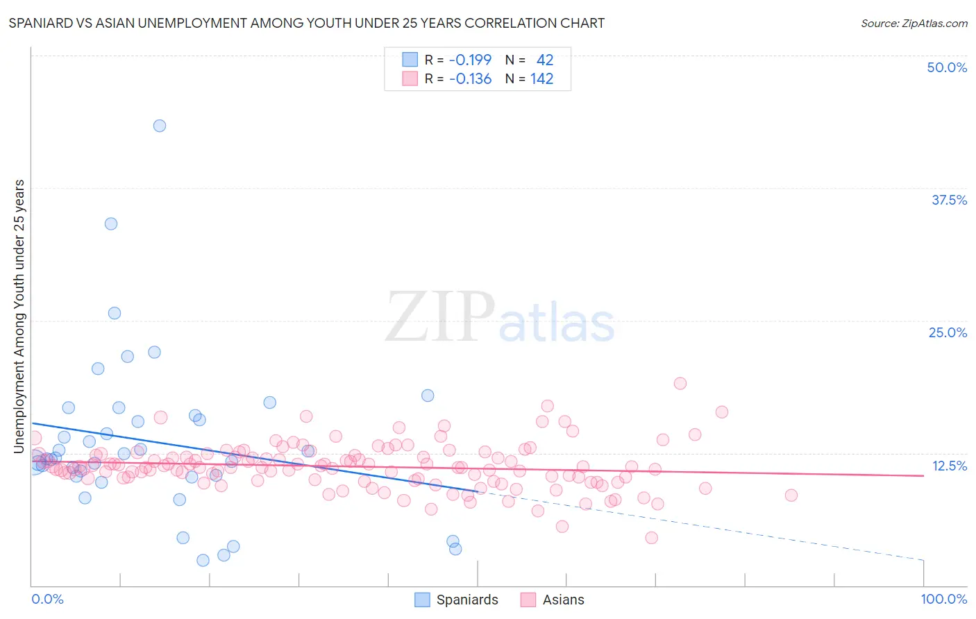 Spaniard vs Asian Unemployment Among Youth under 25 years