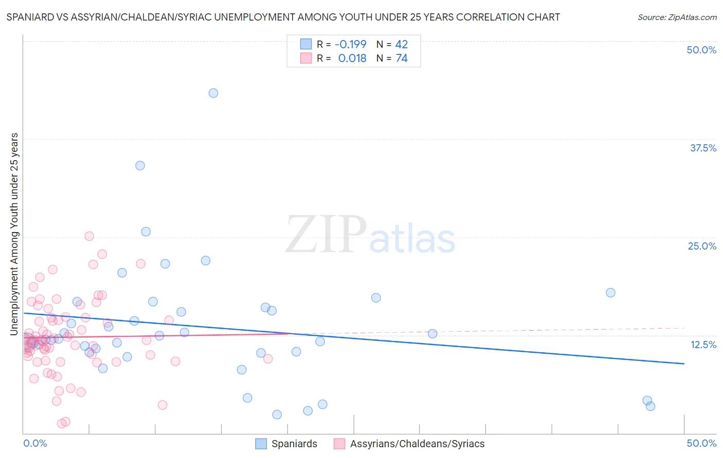 Spaniard vs Assyrian/Chaldean/Syriac Unemployment Among Youth under 25 years