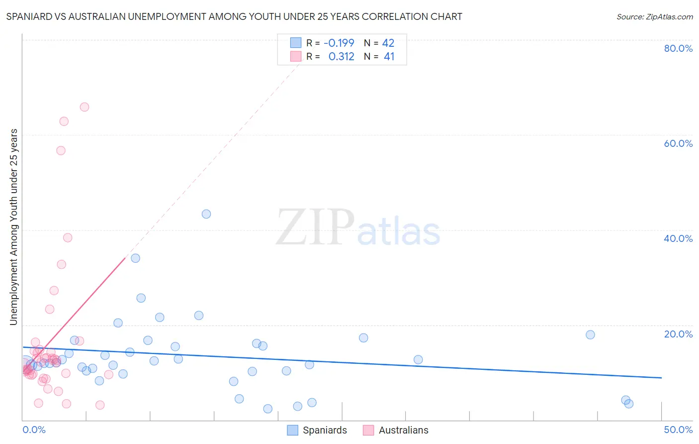 Spaniard vs Australian Unemployment Among Youth under 25 years