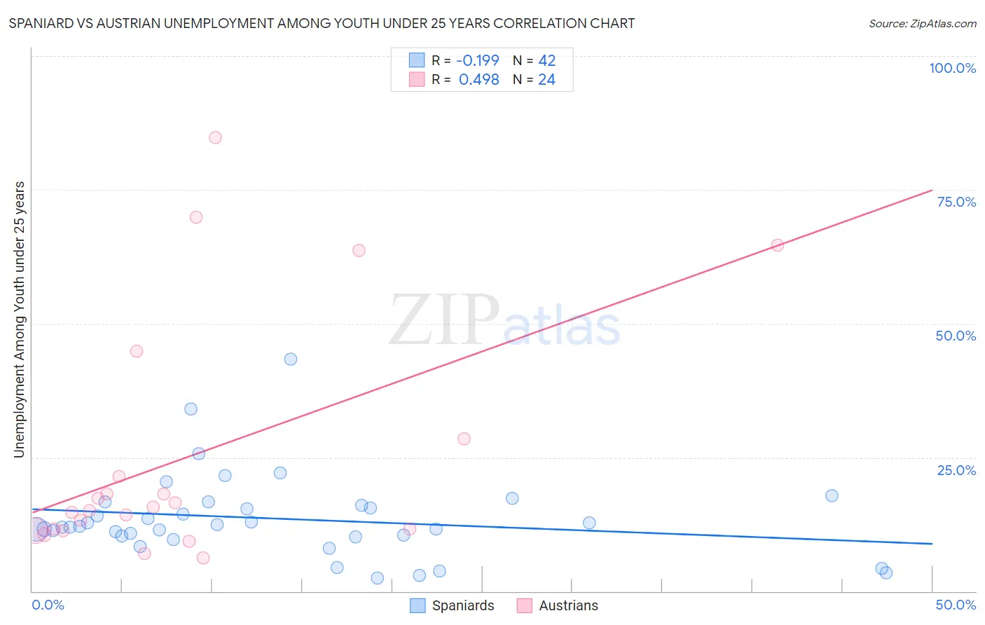 Spaniard vs Austrian Unemployment Among Youth under 25 years