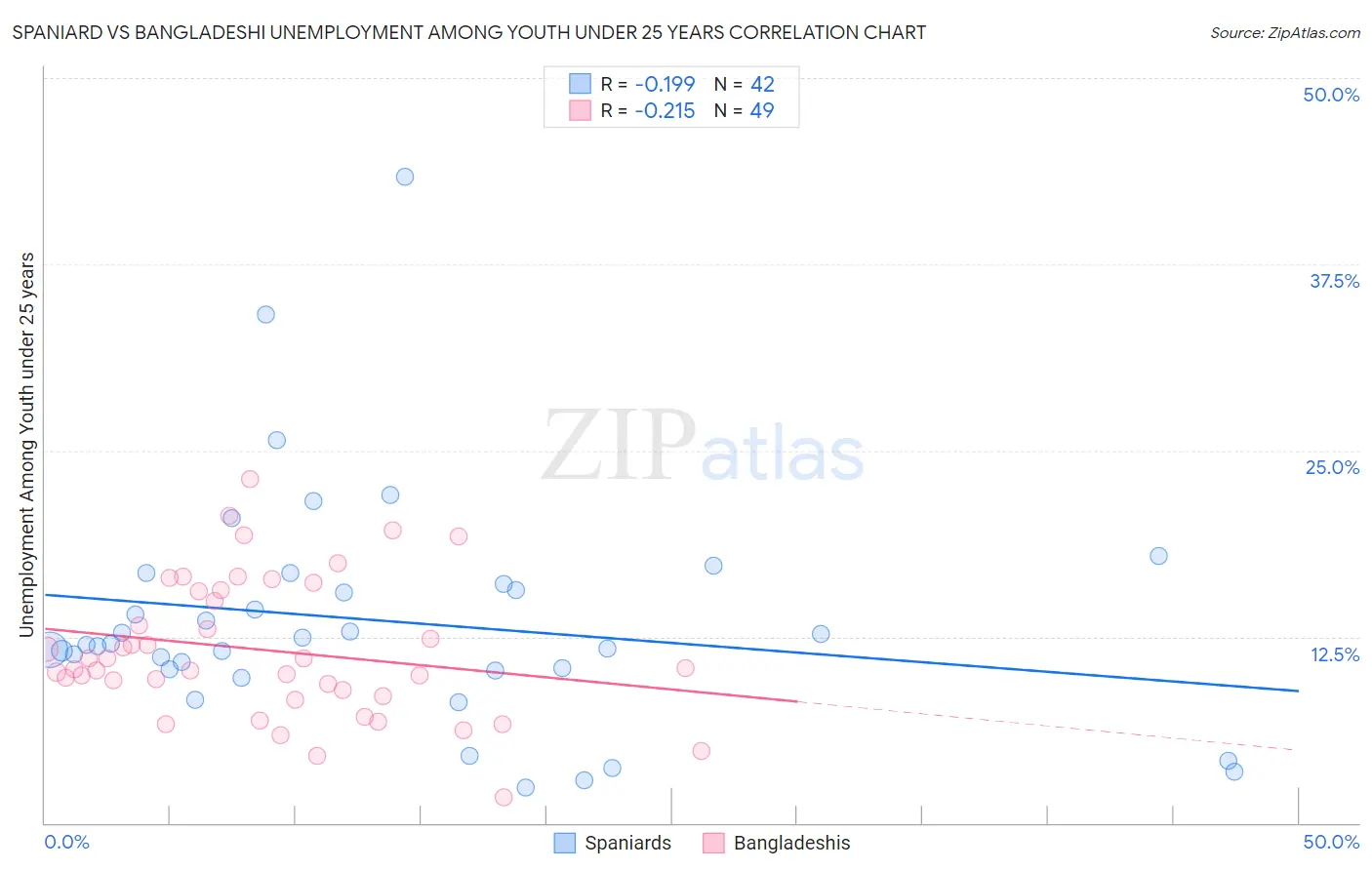 Spaniard vs Bangladeshi Unemployment Among Youth under 25 years