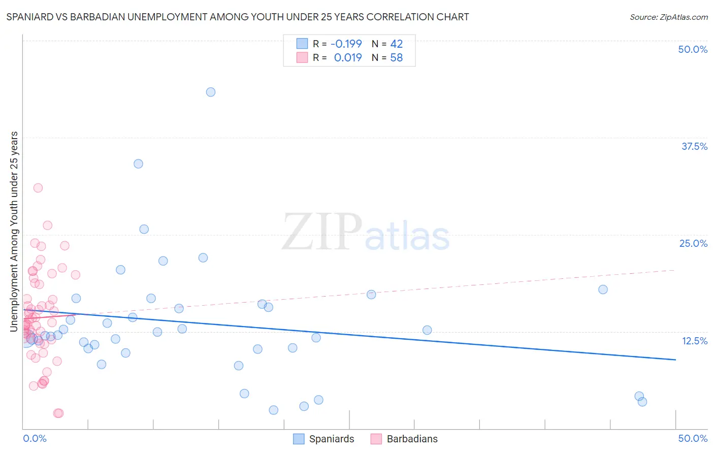 Spaniard vs Barbadian Unemployment Among Youth under 25 years