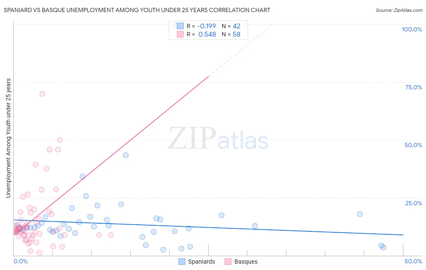 Spaniard vs Basque Unemployment Among Youth under 25 years