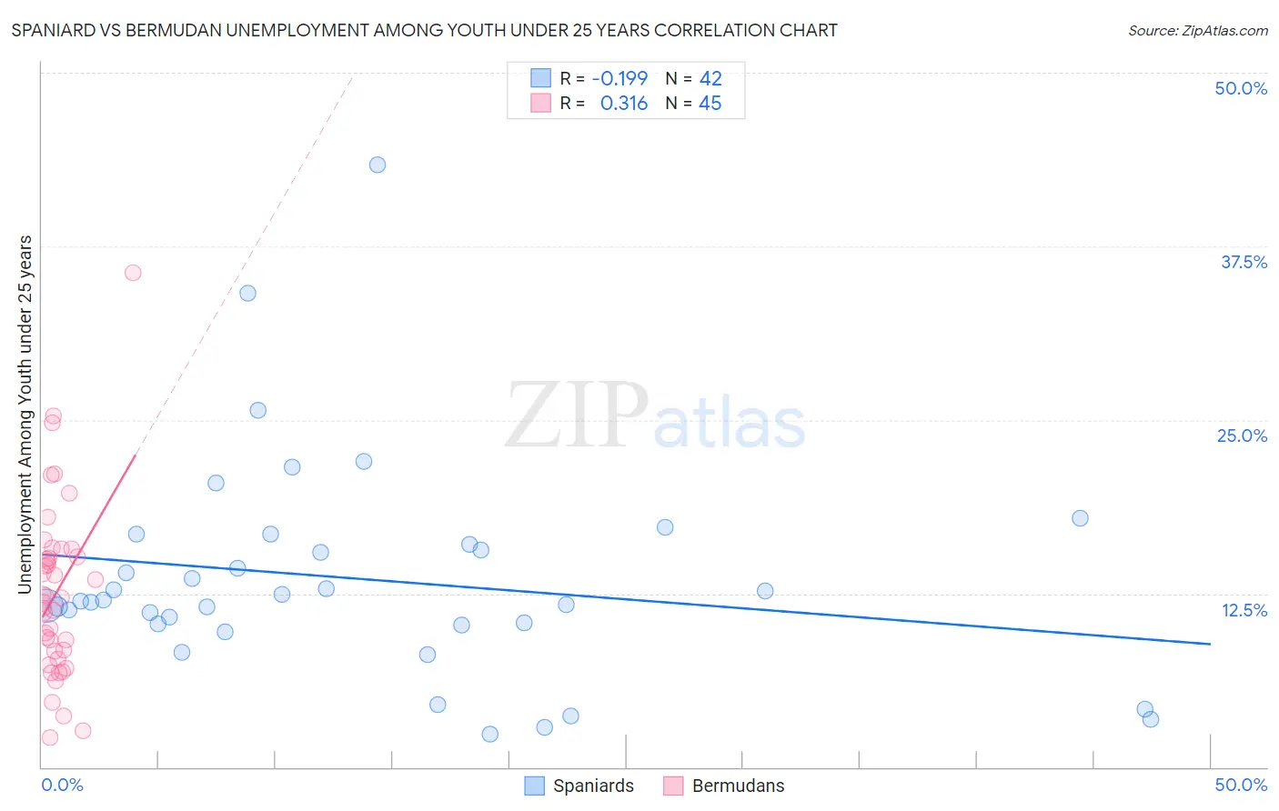 Spaniard vs Bermudan Unemployment Among Youth under 25 years