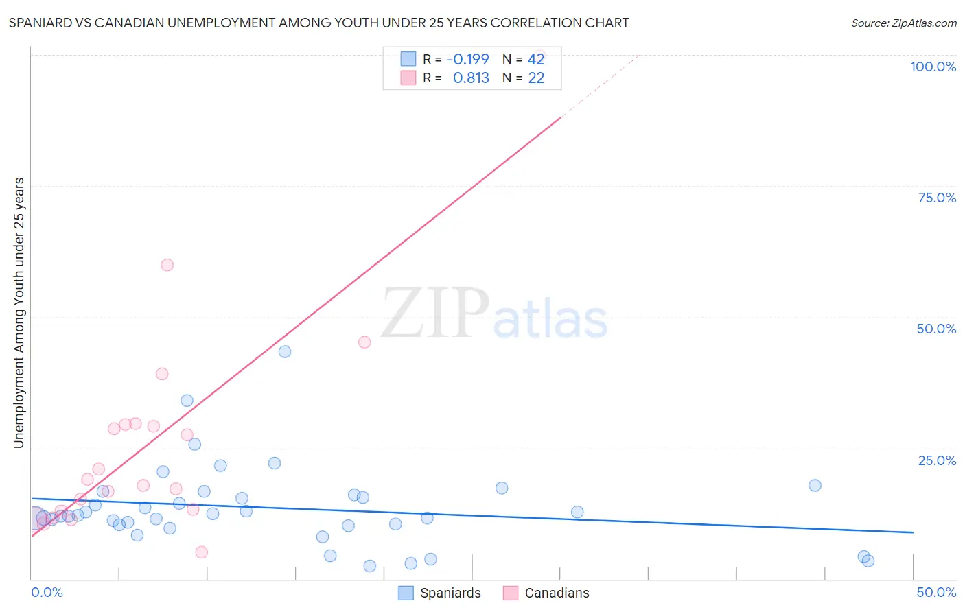 Spaniard vs Canadian Unemployment Among Youth under 25 years