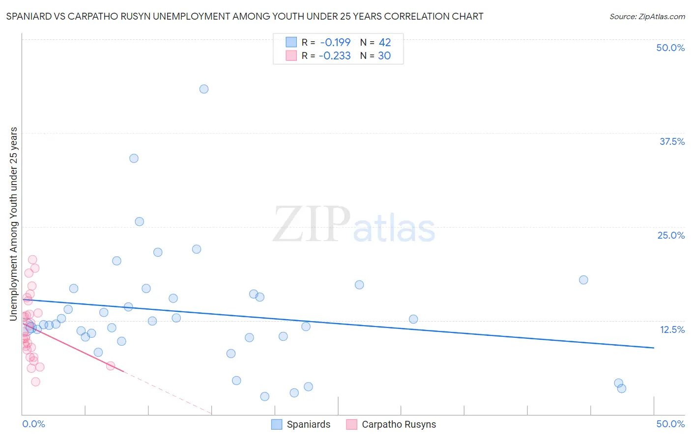 Spaniard vs Carpatho Rusyn Unemployment Among Youth under 25 years