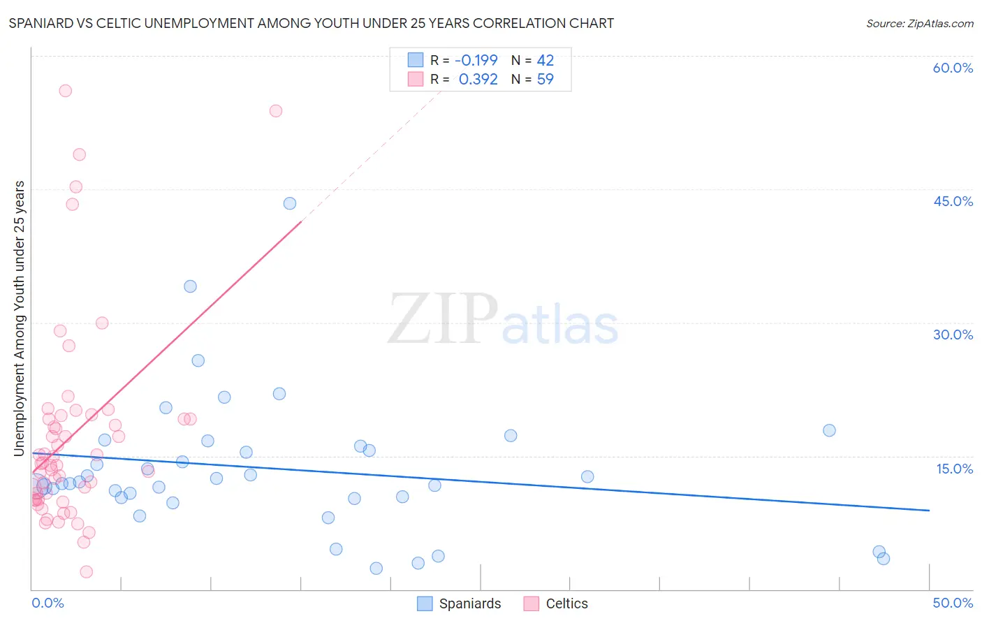 Spaniard vs Celtic Unemployment Among Youth under 25 years