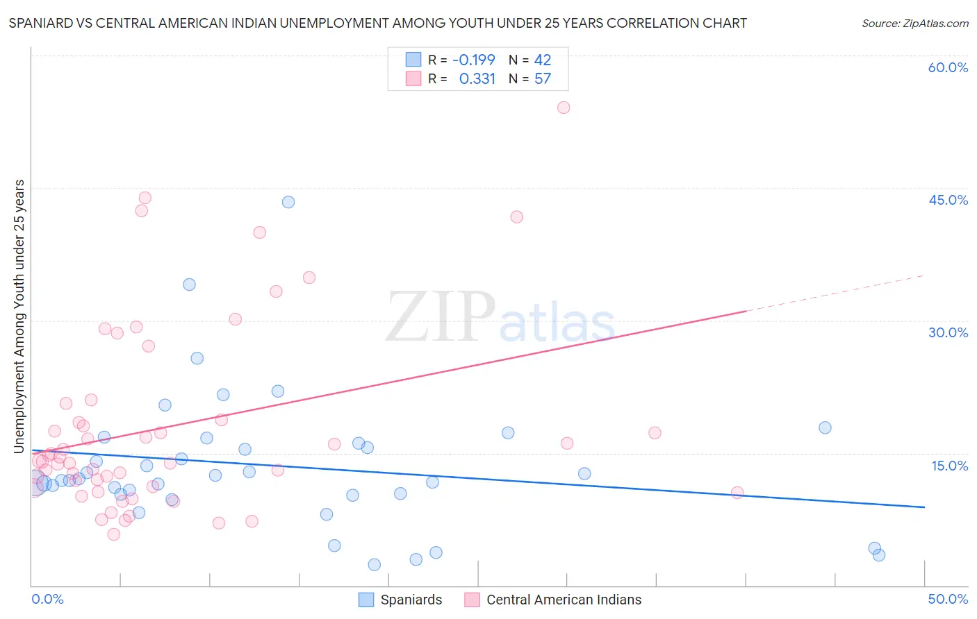 Spaniard vs Central American Indian Unemployment Among Youth under 25 years