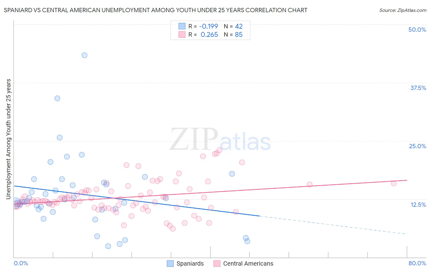 Spaniard vs Central American Unemployment Among Youth under 25 years