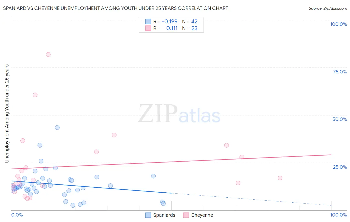 Spaniard vs Cheyenne Unemployment Among Youth under 25 years