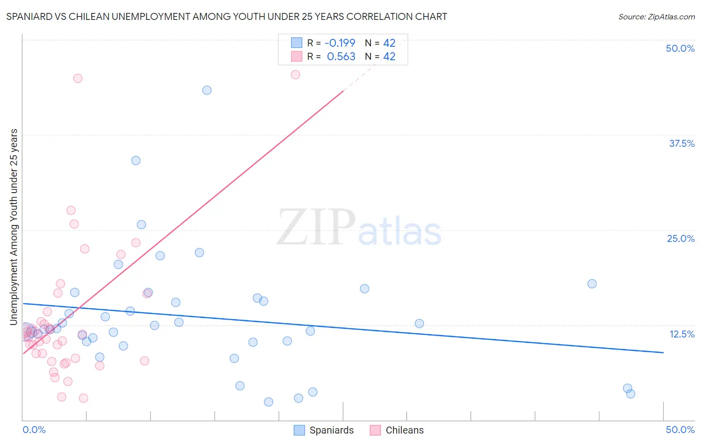 Spaniard vs Chilean Unemployment Among Youth under 25 years