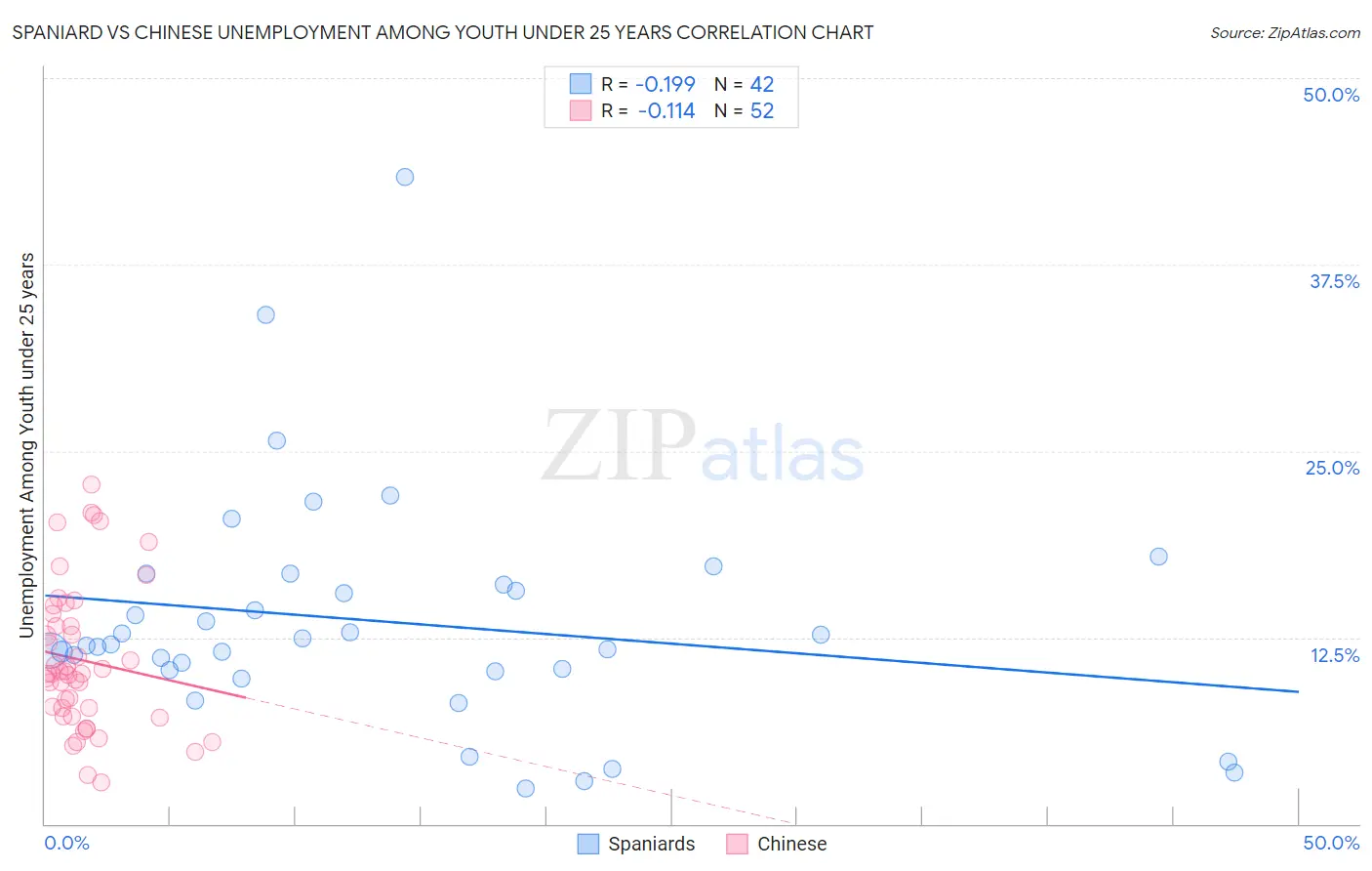 Spaniard vs Chinese Unemployment Among Youth under 25 years