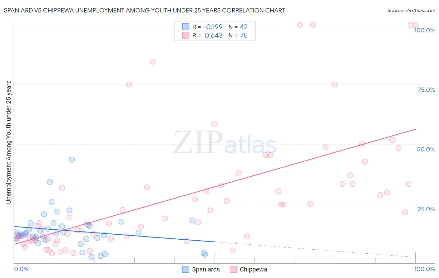 Spaniard vs Chippewa Unemployment Among Youth under 25 years