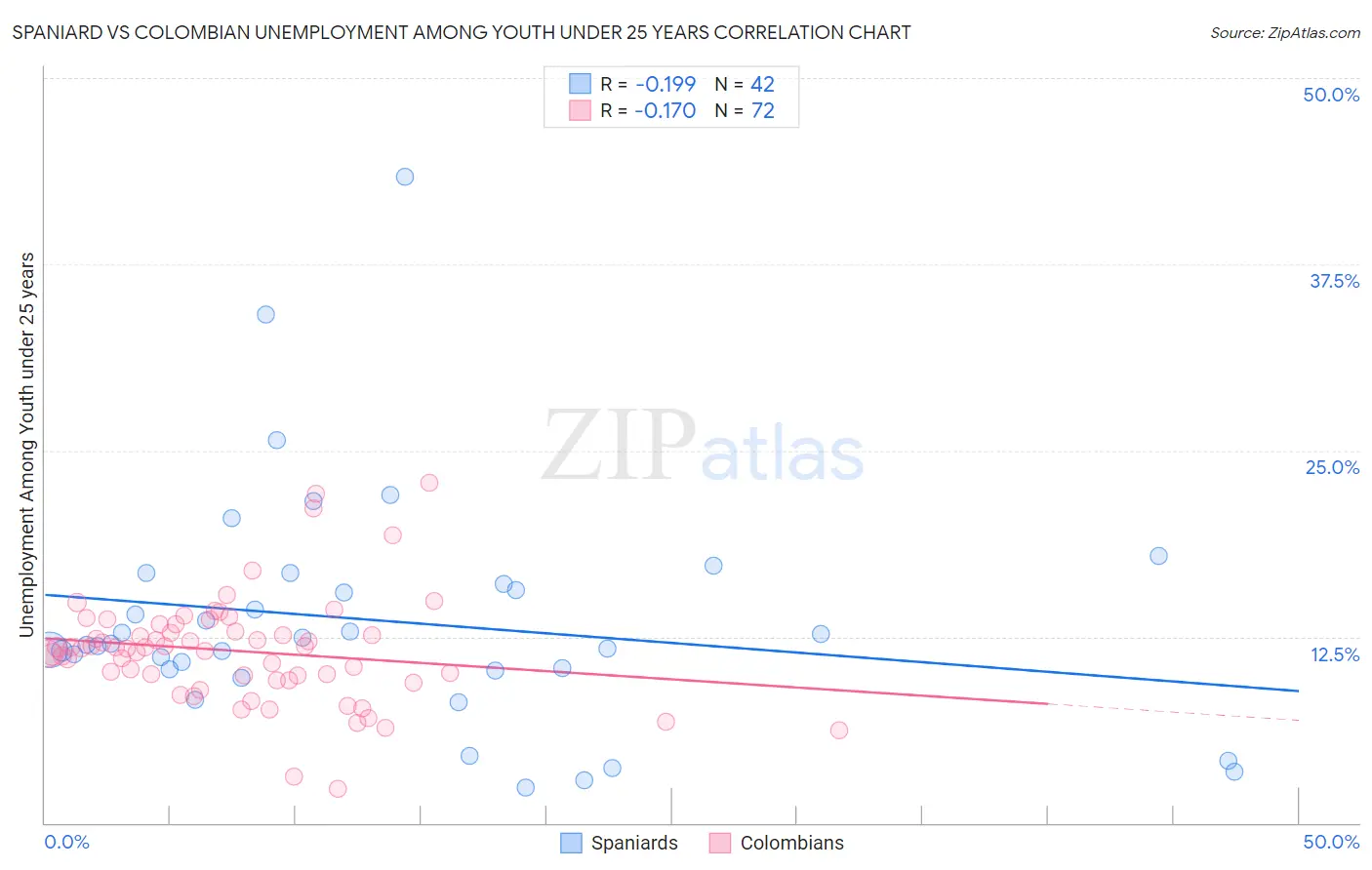 Spaniard vs Colombian Unemployment Among Youth under 25 years