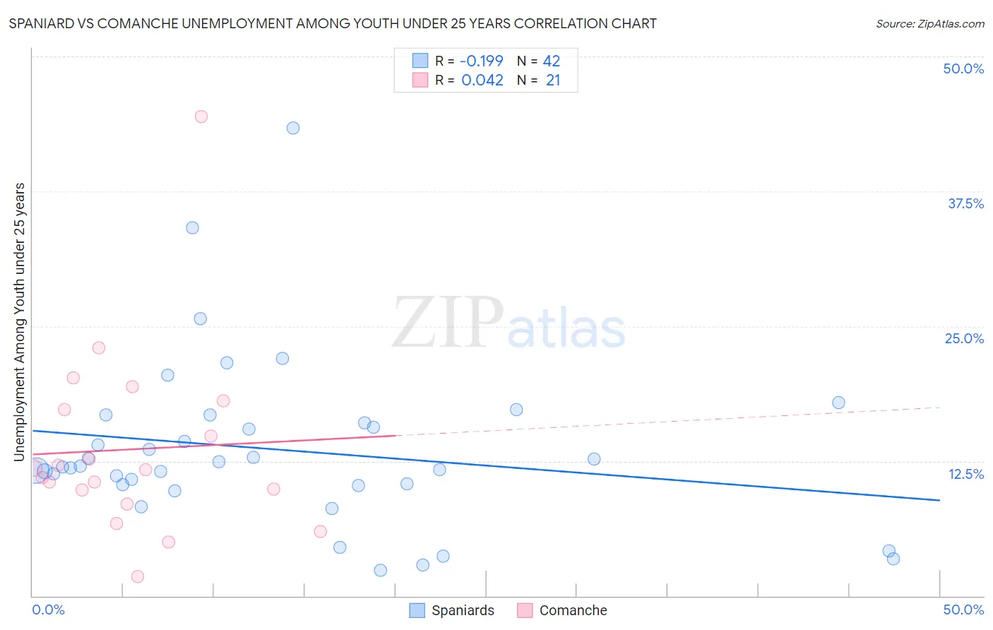 Spaniard vs Comanche Unemployment Among Youth under 25 years
