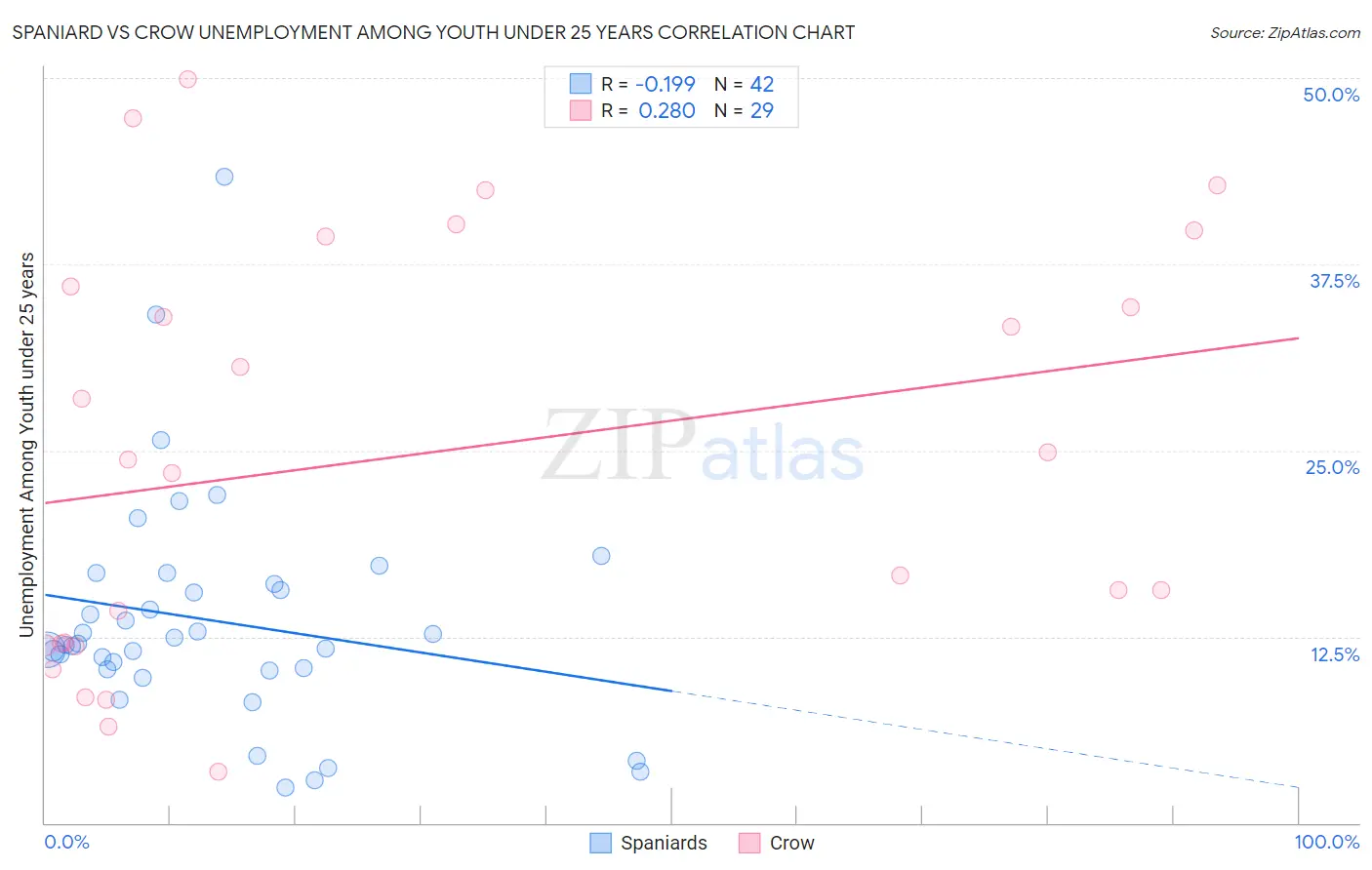 Spaniard vs Crow Unemployment Among Youth under 25 years