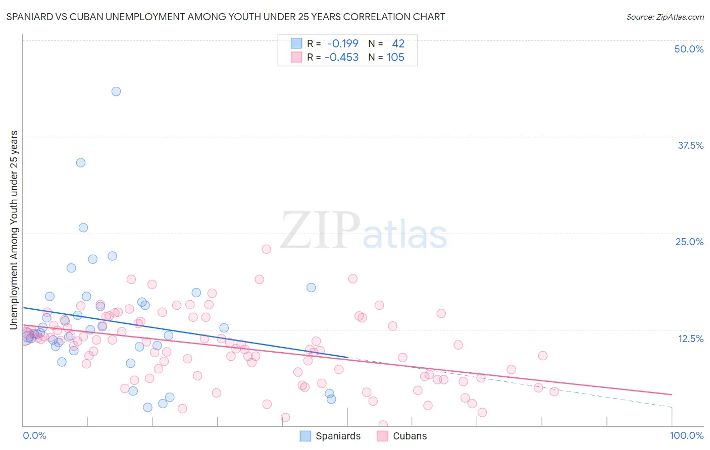 Spaniard vs Cuban Unemployment Among Youth under 25 years