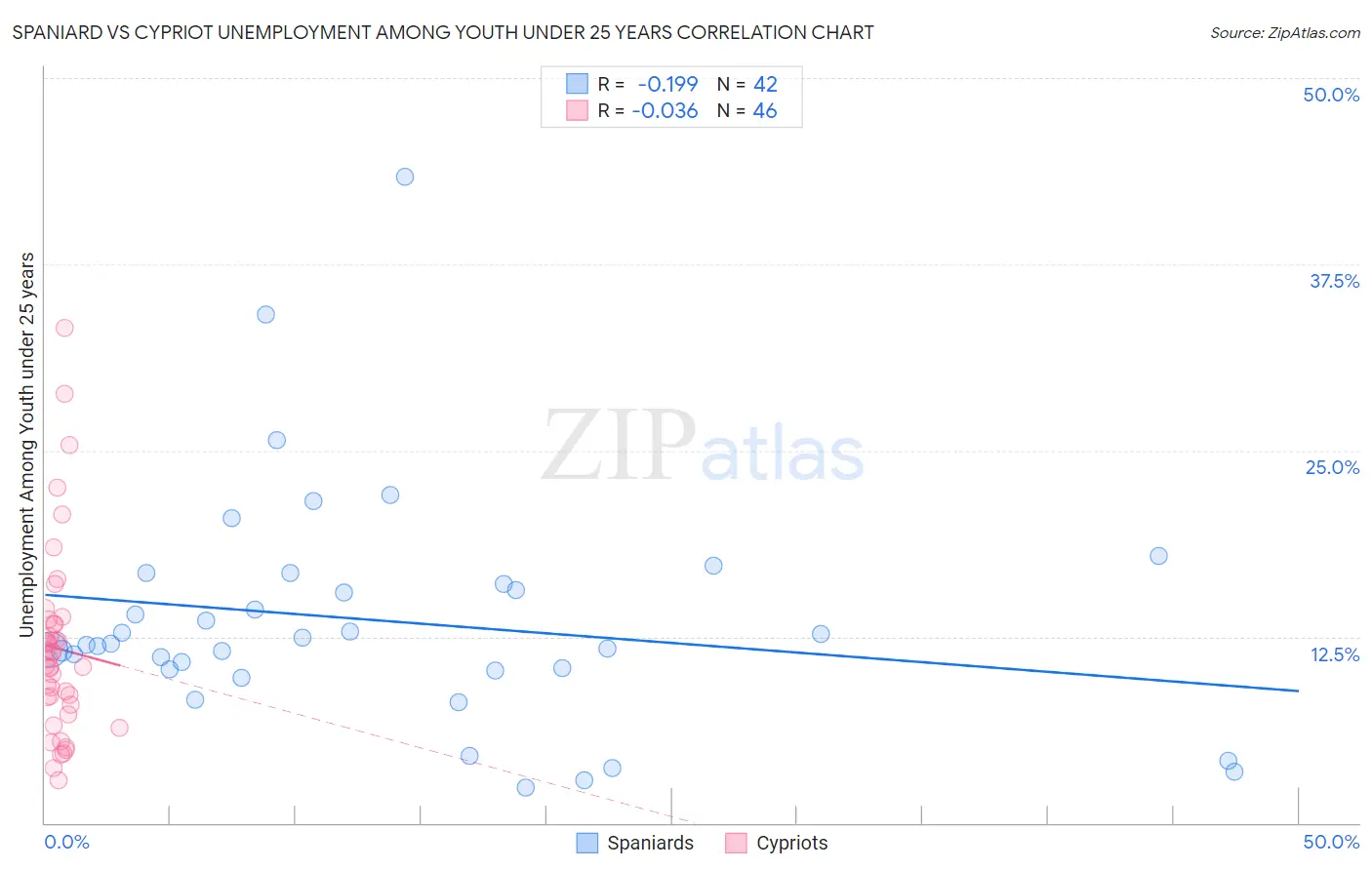 Spaniard vs Cypriot Unemployment Among Youth under 25 years