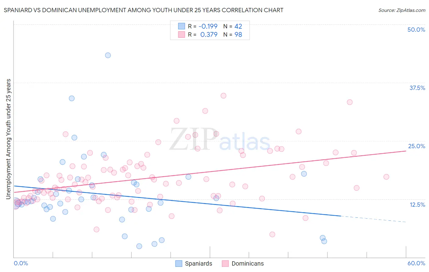 Spaniard vs Dominican Unemployment Among Youth under 25 years