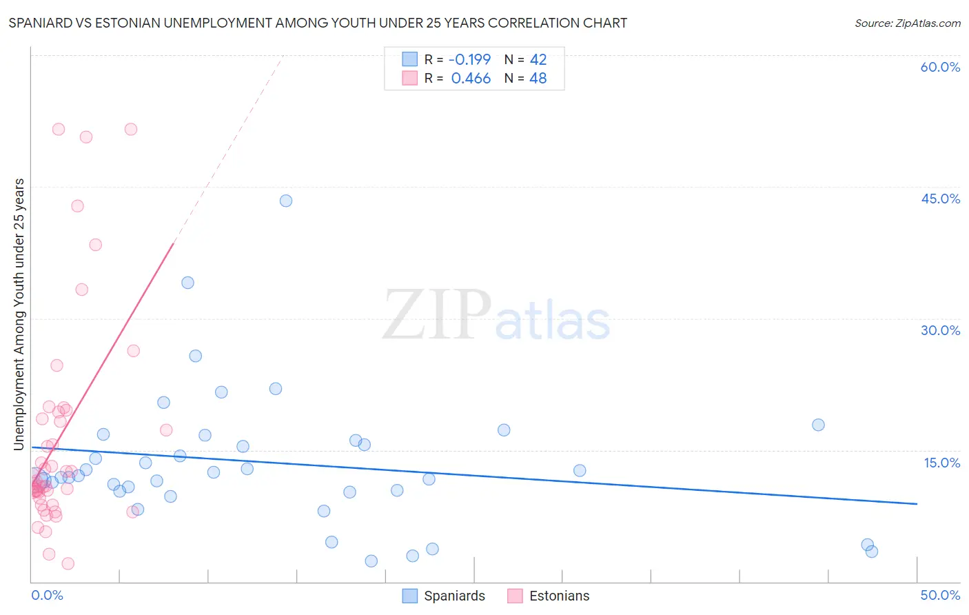 Spaniard vs Estonian Unemployment Among Youth under 25 years