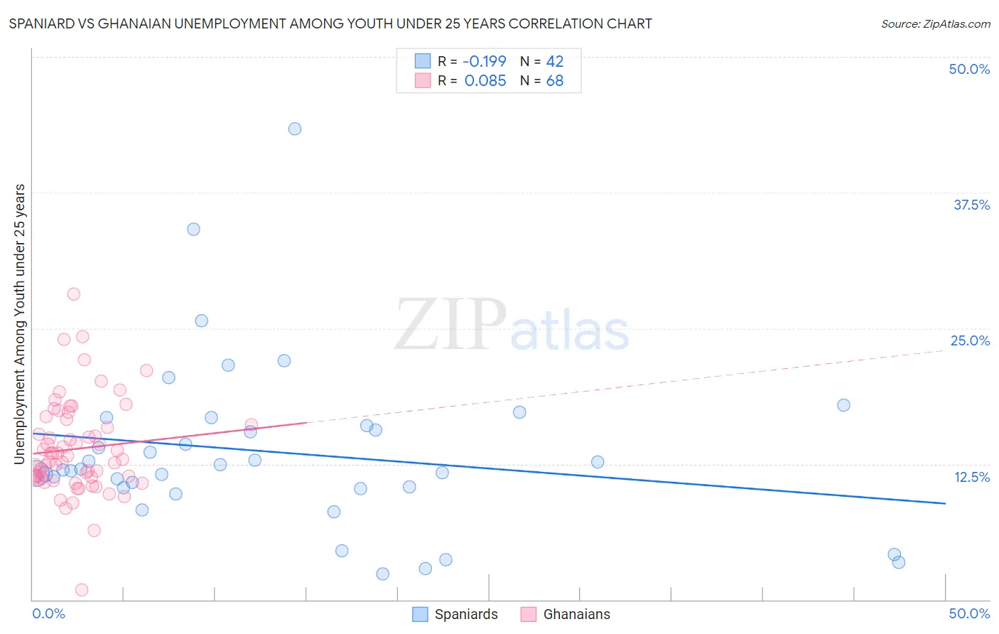 Spaniard vs Ghanaian Unemployment Among Youth under 25 years
