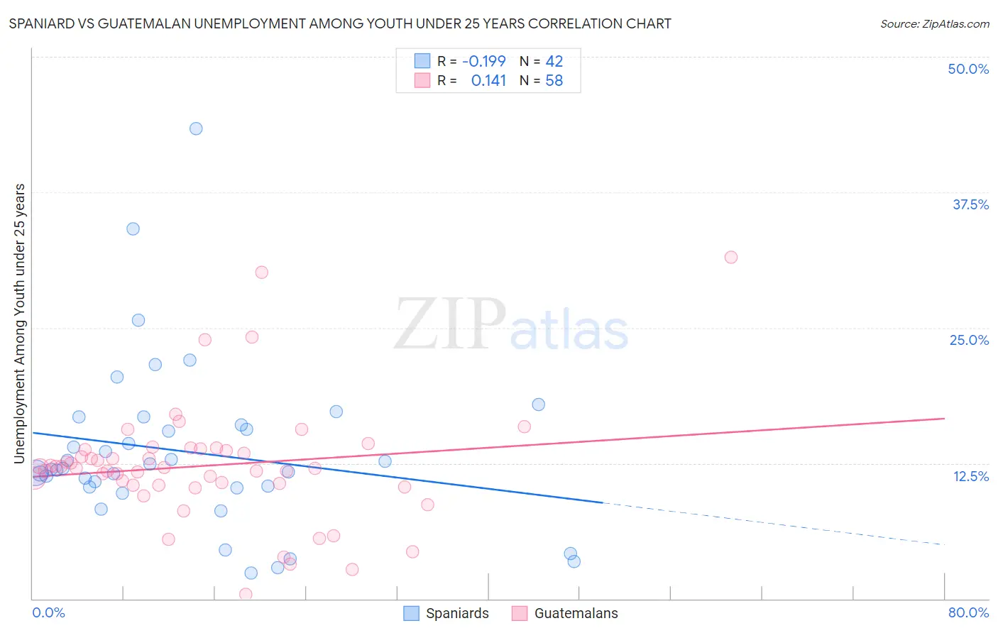 Spaniard vs Guatemalan Unemployment Among Youth under 25 years