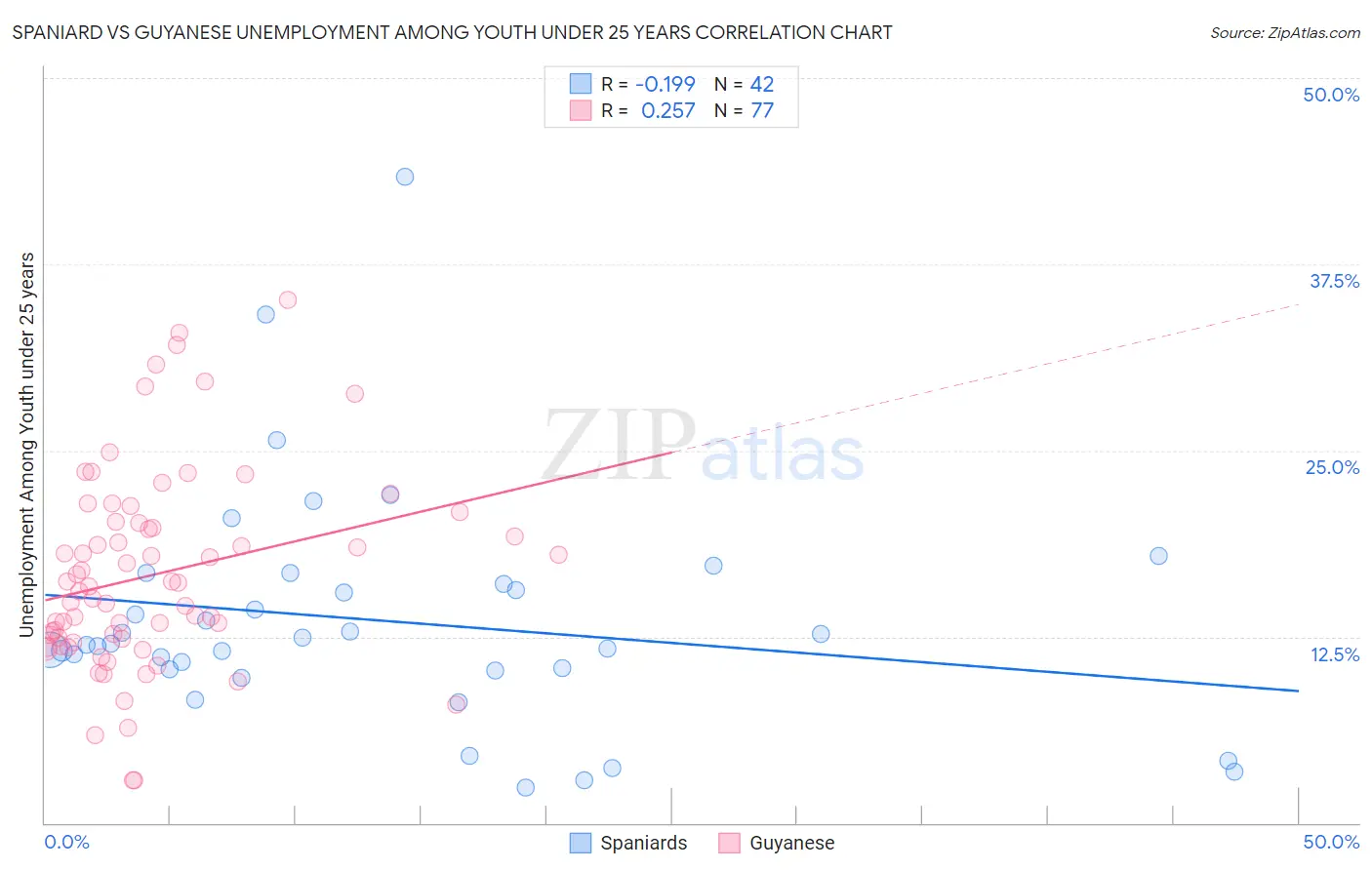 Spaniard vs Guyanese Unemployment Among Youth under 25 years