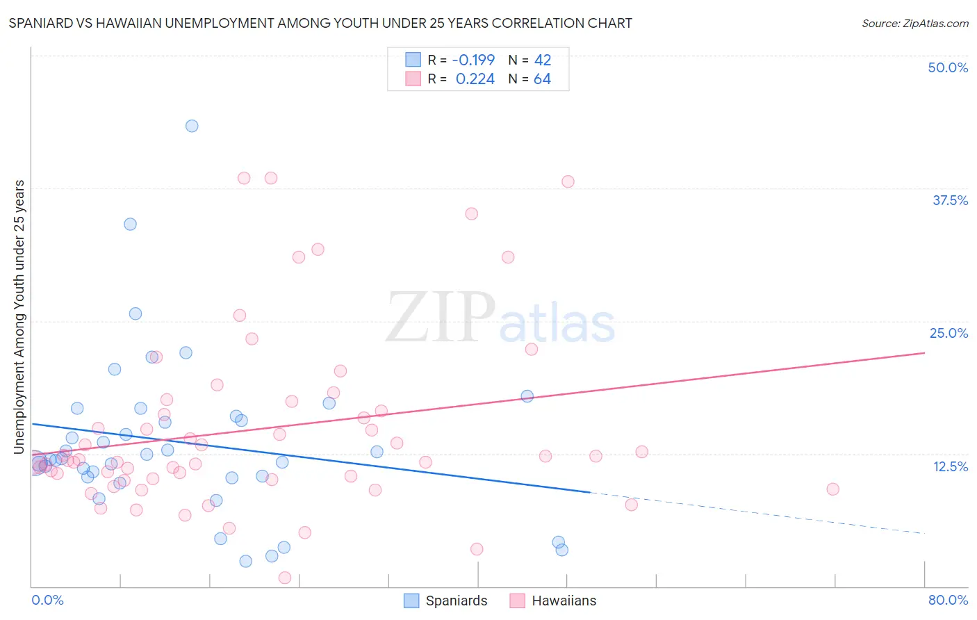 Spaniard vs Hawaiian Unemployment Among Youth under 25 years