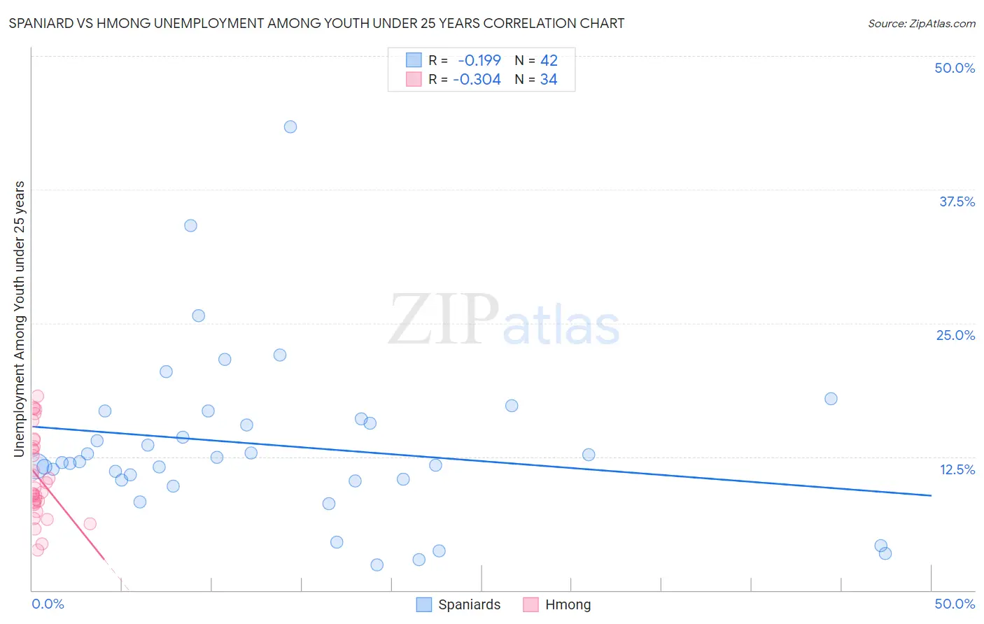 Spaniard vs Hmong Unemployment Among Youth under 25 years