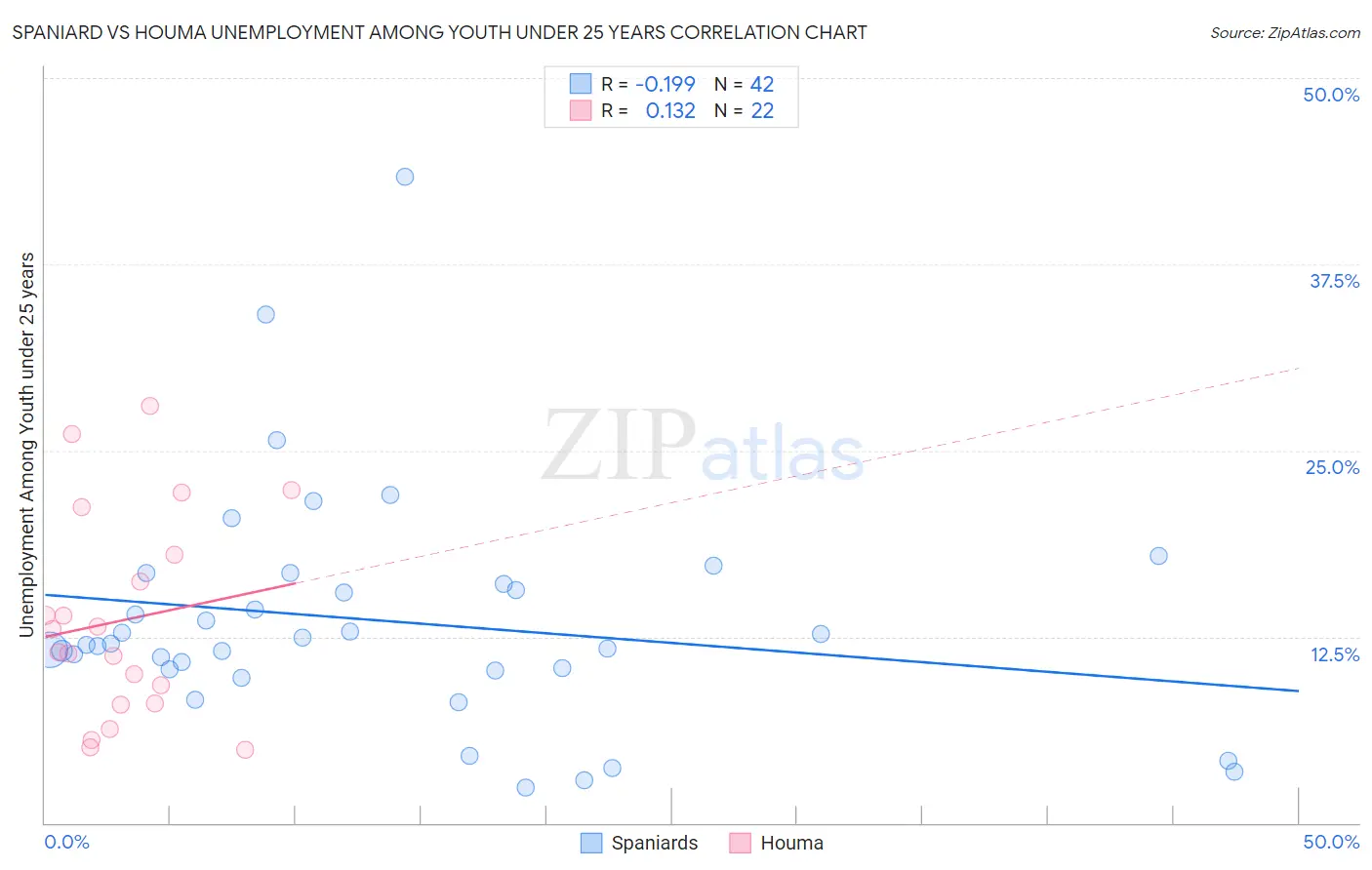 Spaniard vs Houma Unemployment Among Youth under 25 years