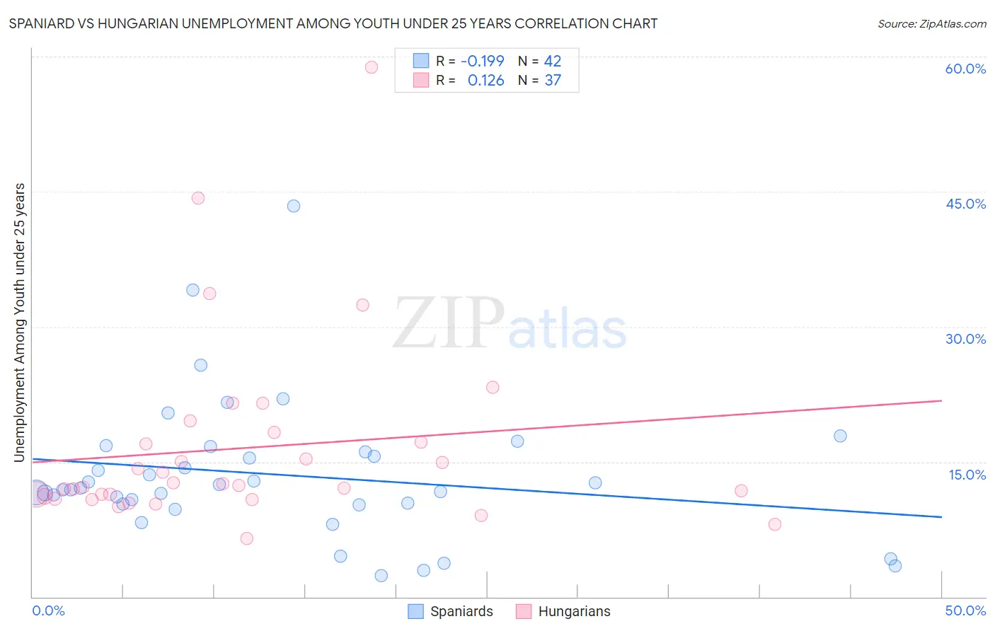 Spaniard vs Hungarian Unemployment Among Youth under 25 years