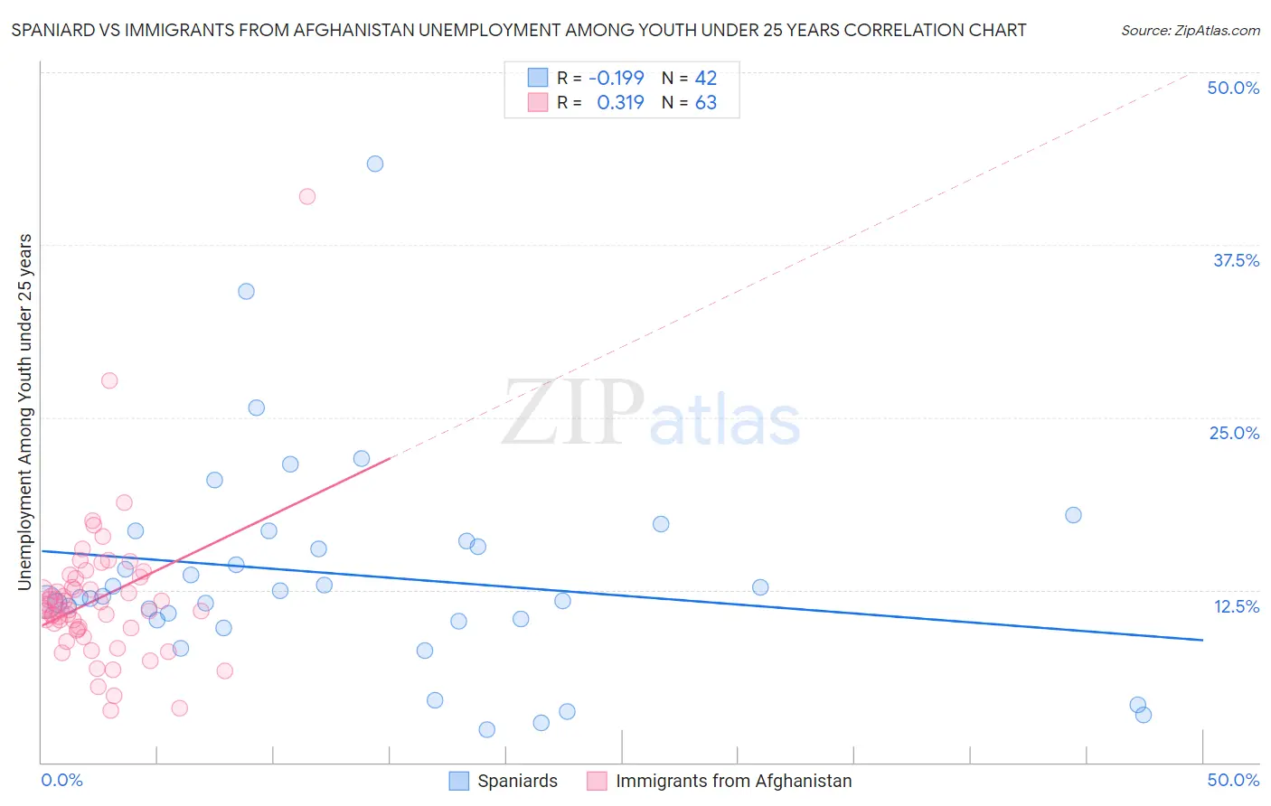 Spaniard vs Immigrants from Afghanistan Unemployment Among Youth under 25 years