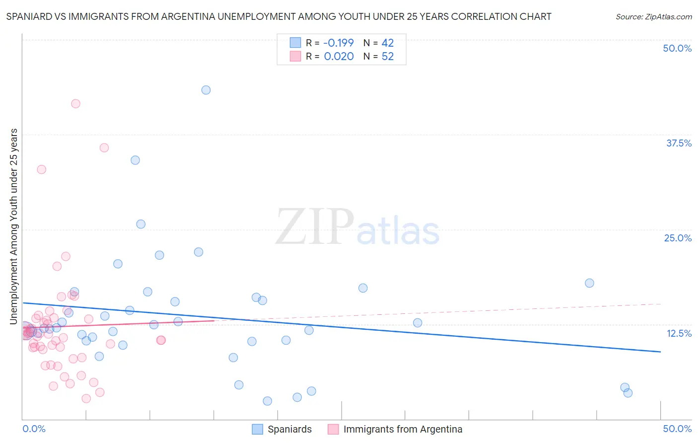 Spaniard vs Immigrants from Argentina Unemployment Among Youth under 25 years