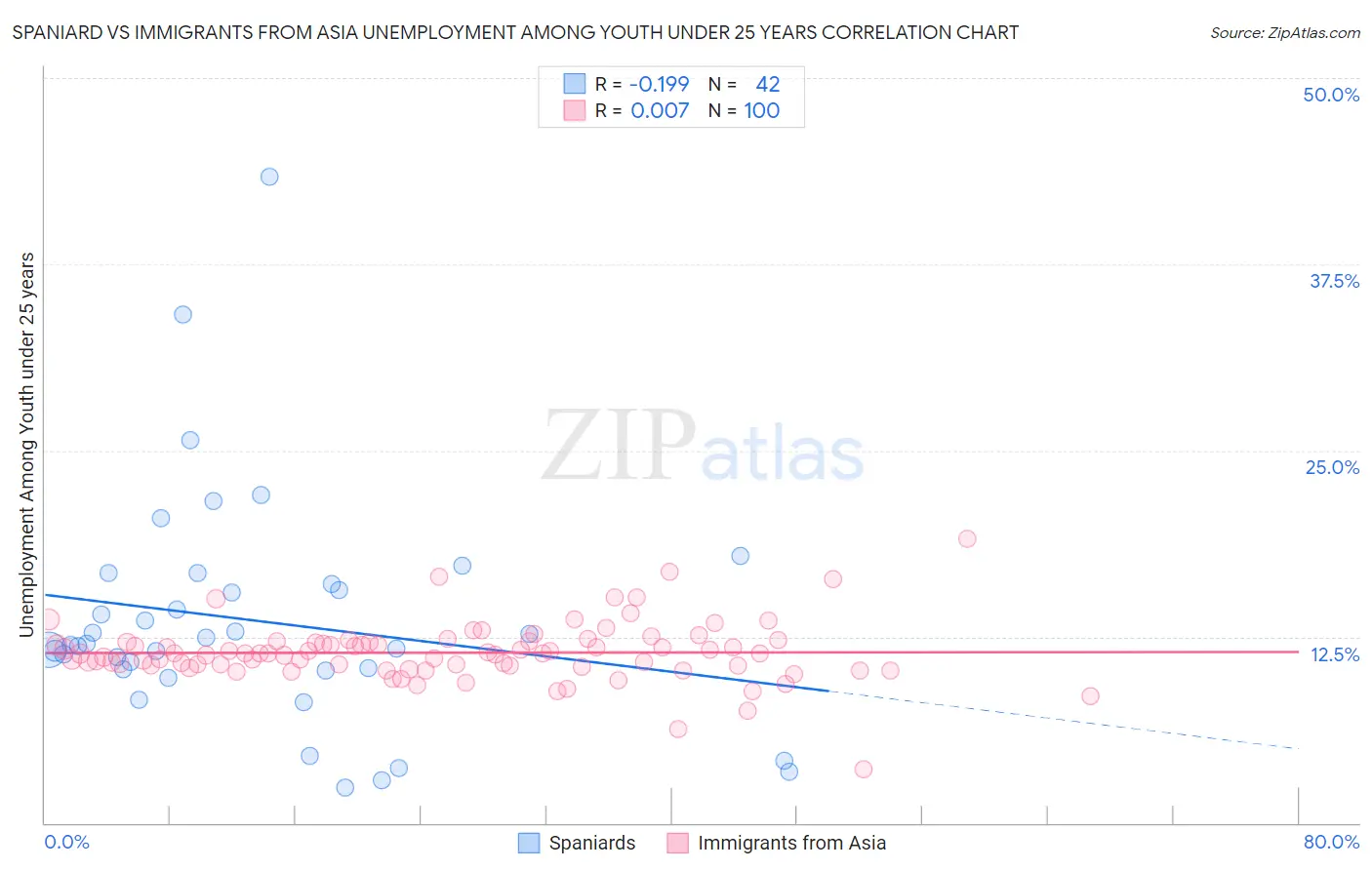 Spaniard vs Immigrants from Asia Unemployment Among Youth under 25 years